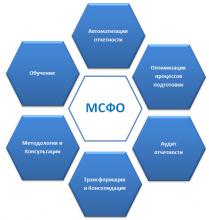 Финансовый учет по МСФО + Трансформация финансовой отчетности (с использованием MS EXCEL) 